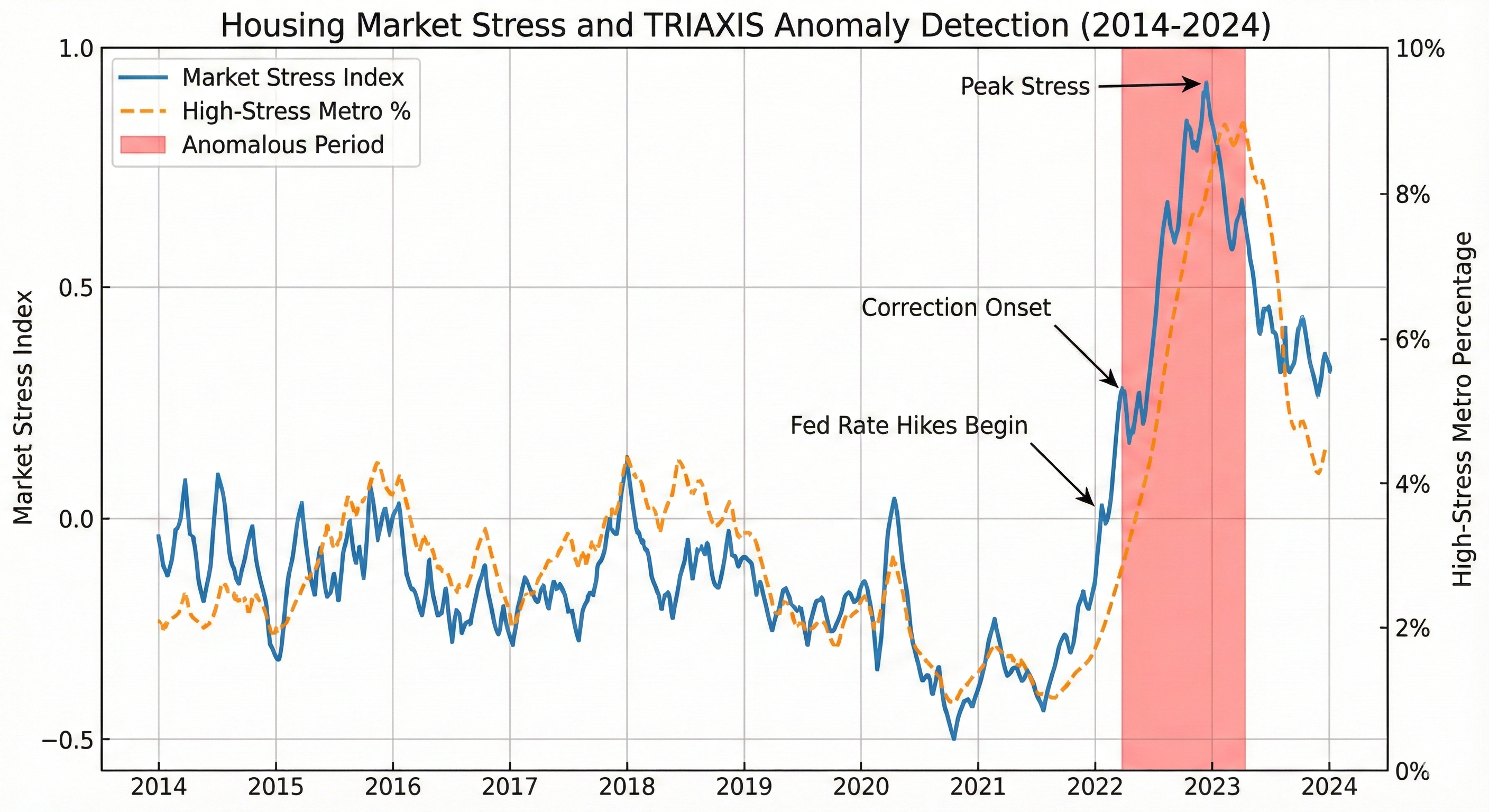 Housing Market Stress Index and Triaxis AI Anomaly Detection 2014-2024